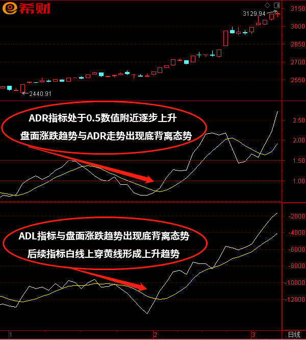 盘面趋势判断法：ADL+ADR技术指标组合如何使用？