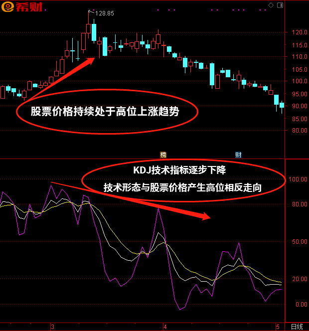 kdj的顶背离与底背离图解 机会与风险的趋势信号