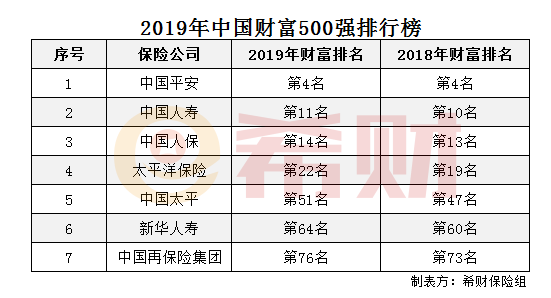 2019年中国太平500强排名