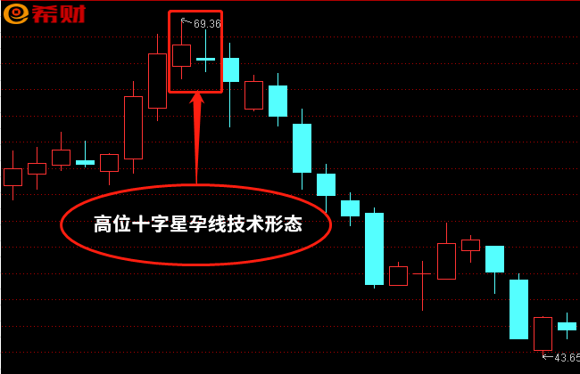 高位十字星孕线 风险见顶信号之一