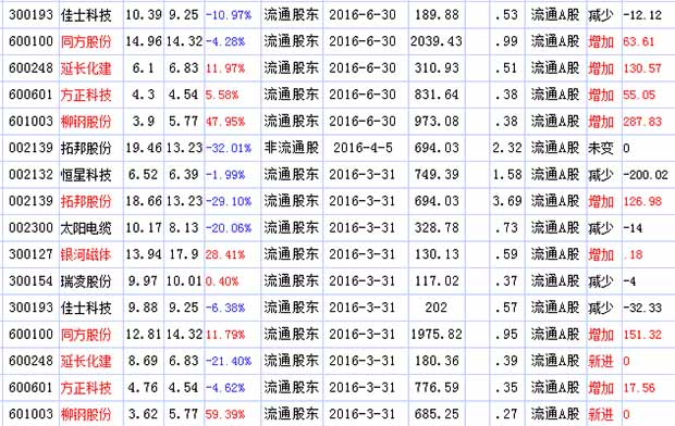 2016年牛散谢仁国最新持股