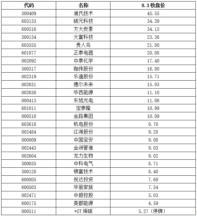 石墨烯概念股一览表(来源:希财新金融整理)