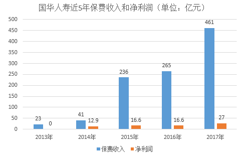 国华人寿2017年报