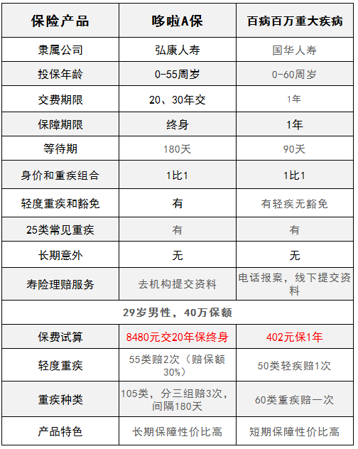国华百病百万重大疾病保险