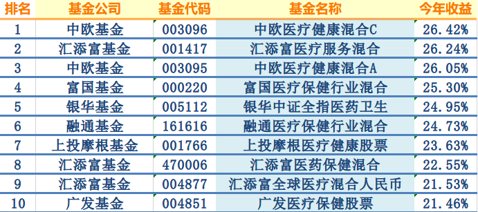 2018年医药基金排行前十名