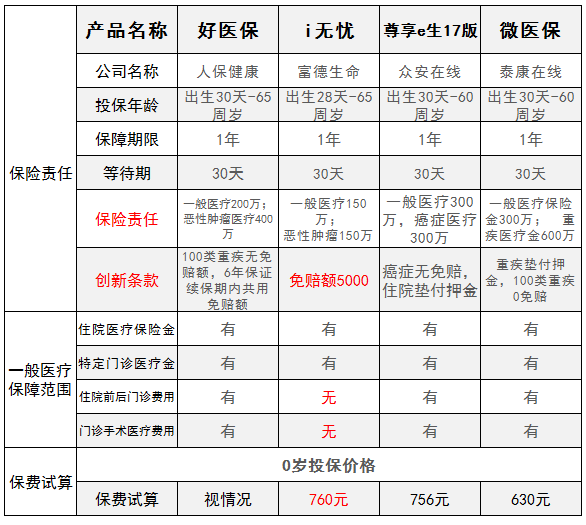 富德生命i无忧医疗险