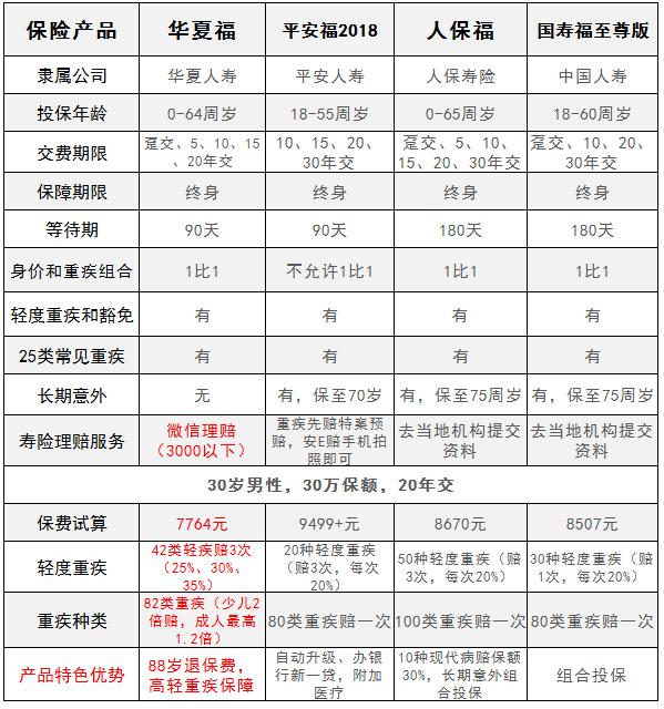 华夏福重疾险