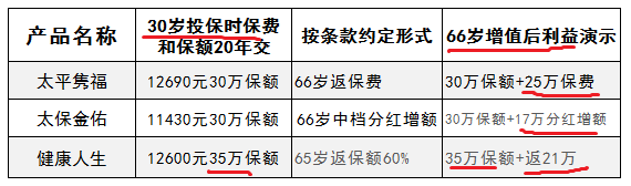 泰康健康人生终身寿险评测，谈重疾保额增长的三种形式 贷款 第1张