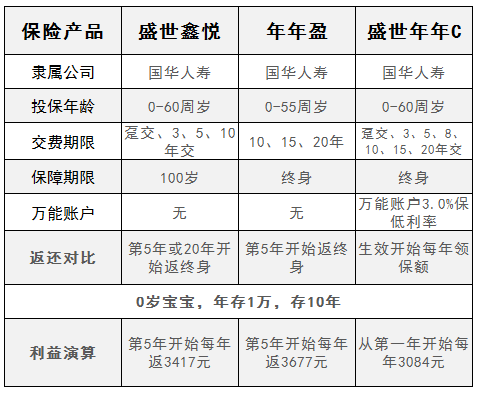 国华人寿保险理财