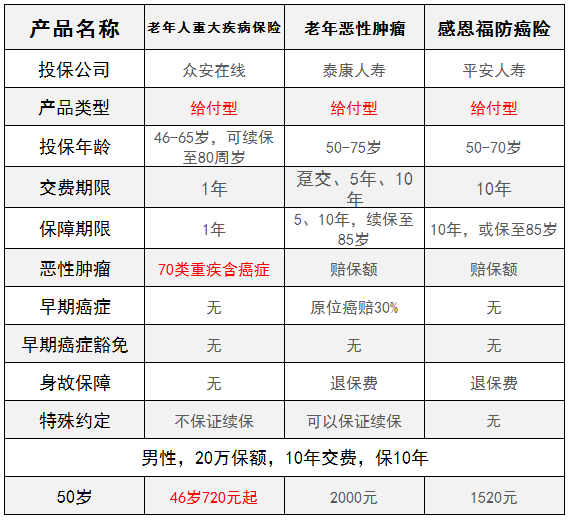 众安在线老年人重大疾病保险