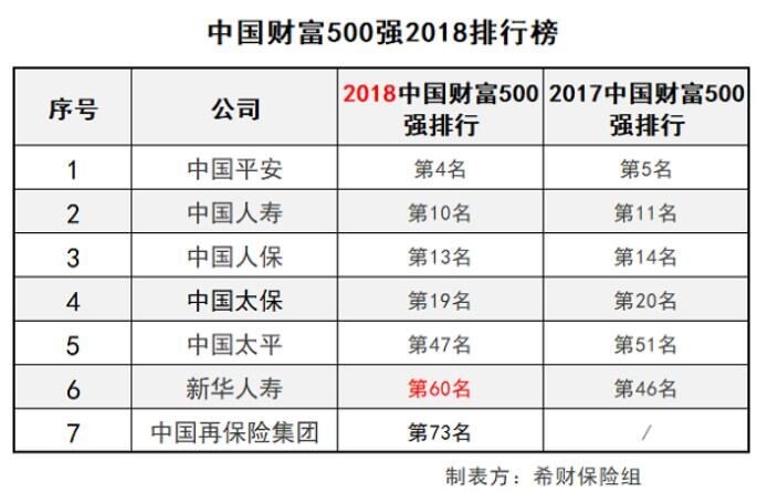 新华保险排名_新华保险(2)