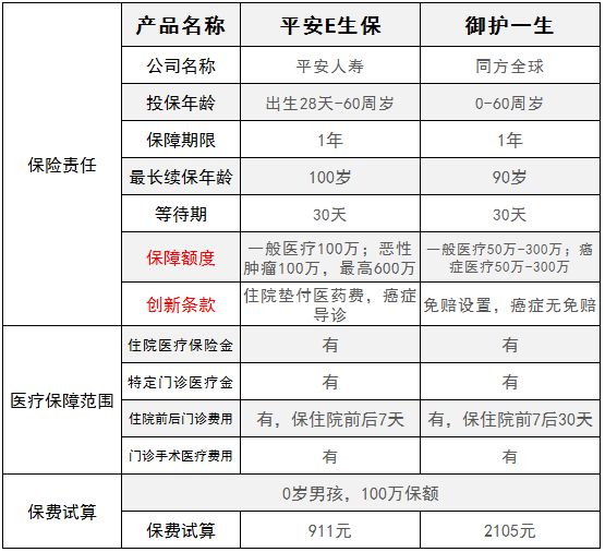 同方全球御护一生医疗险评测,两倍高价是良心