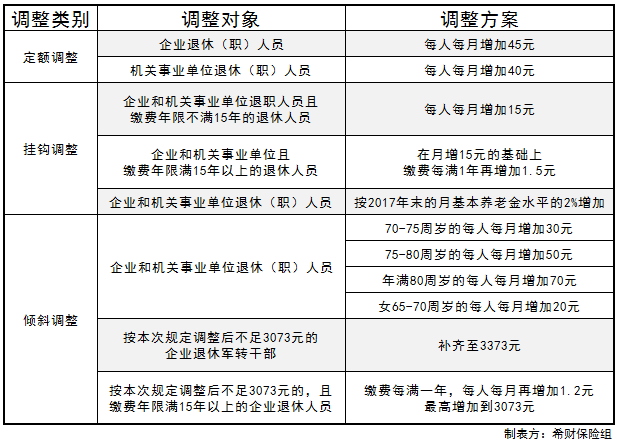 2018天津养老金上调新政策出台 一张表看出上