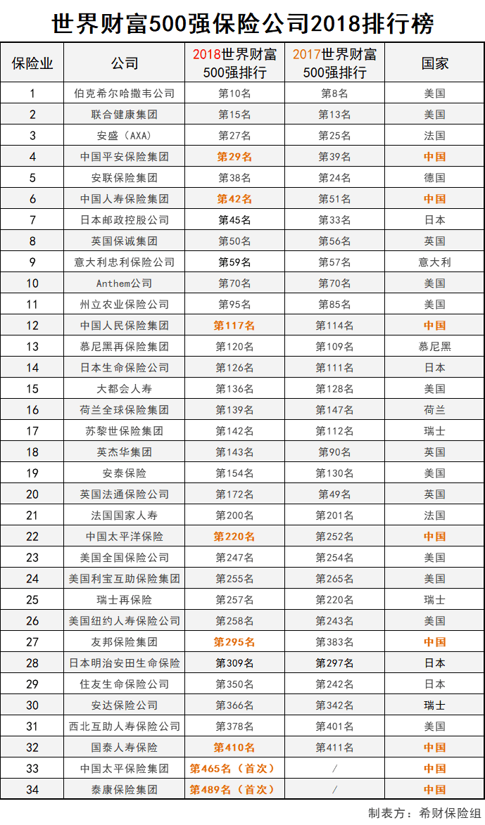 新华保险排名_新华保险