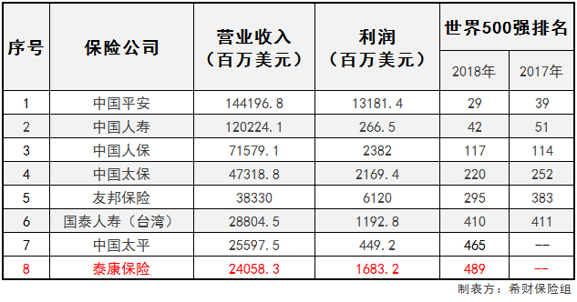 泰康保险排名_泰康保险