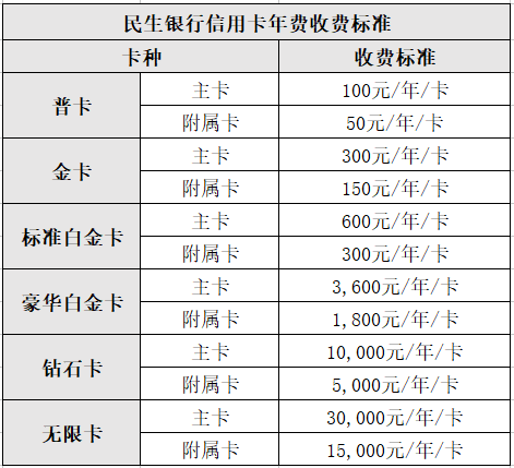 民生微医联名信用卡年费是多少?怎么免年费?