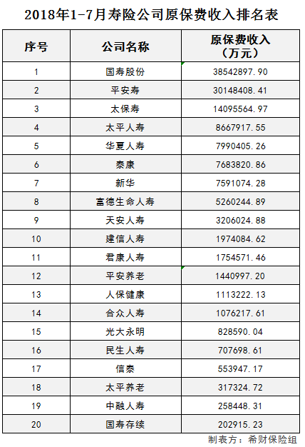 2018年1-7月寿险公司原保费收入排名(附表)