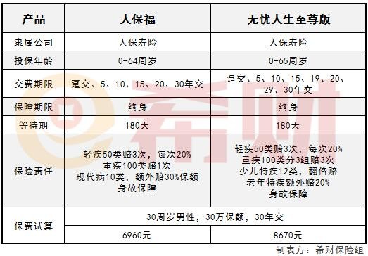 中国人寿无忧一生险