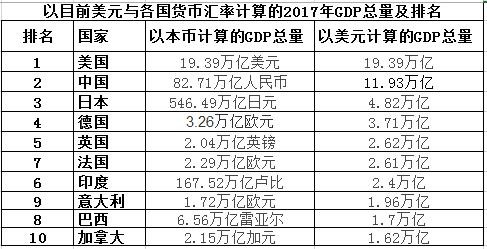 如果以人民币算gdp_以美元计算,中国的GDP排世界第二 以人民币计算还会是第二吗