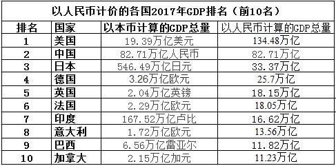 世界各国gdp总量排名人民币_图片在诉说 之新闻篇 先别忙着当老大