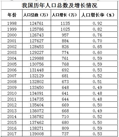 我国人口总量还在增加吗_人口普查(2)