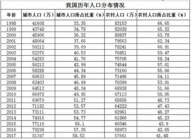 城市人口多农村人口少的国家_农村城市人口比例图片