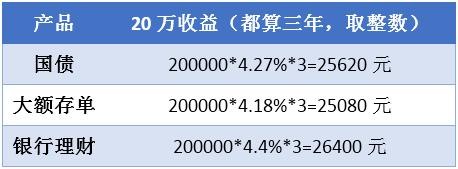 20万理财方案 20万理财方案
