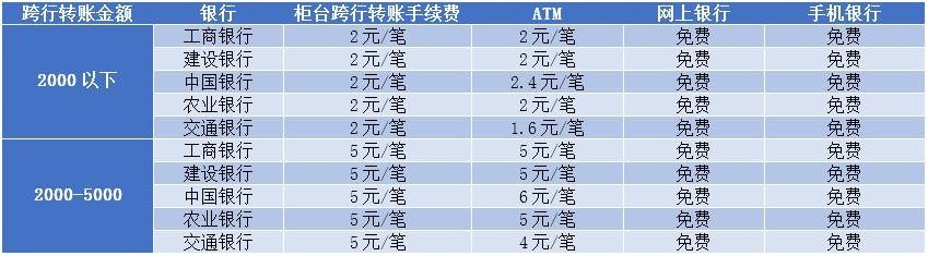 银行转账收费标准