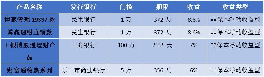 2019最新银行理财榜单 2019最新银行理财榜单