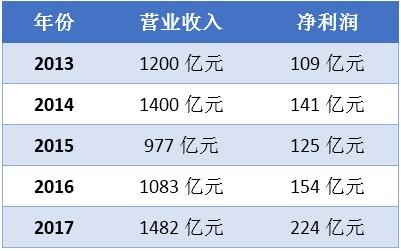 格力电器又加薪