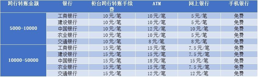 银行转账收费标准