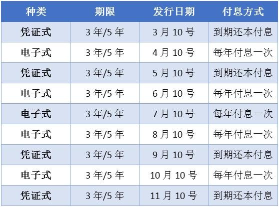 2019年最新国债发行时间出来了!不同国债利息