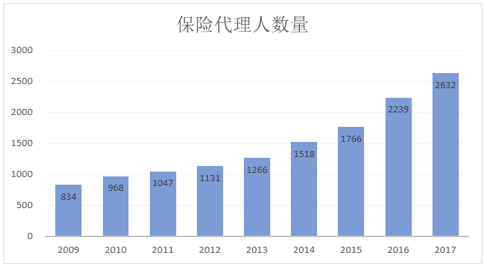 保险占gdp比重(3)