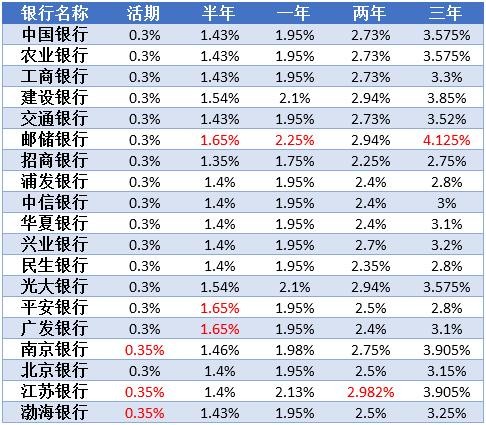 2019年各大银行利率表,10万块钱放在哪些银行利息