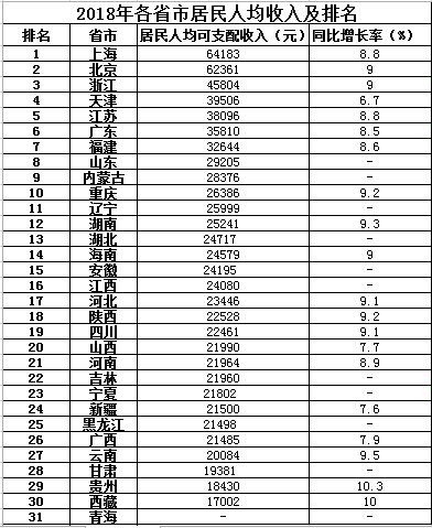 2018各省人均收入排名公布,广东只排第六,看看