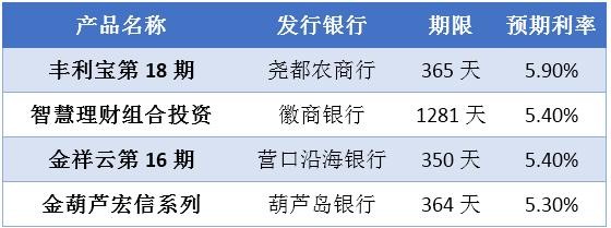 银行理财产品利率