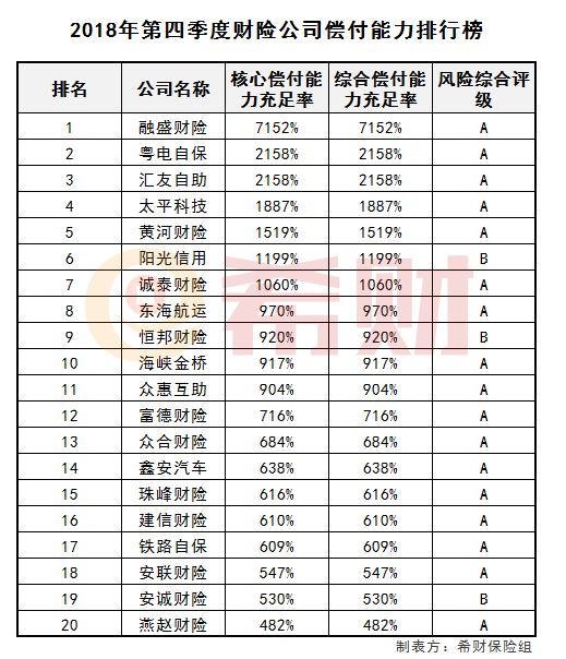 018年第四季度财产公司偿付能力排行榜 018年第四季度财产公司偿付能力排行榜