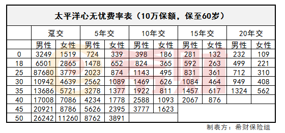 太平洋心无忧费率表,太平洋心无忧多少钱 太平洋心无忧费率表,太平洋心无忧多少钱