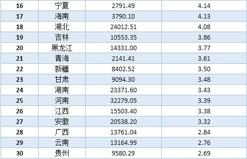 我国各省市居民存款表