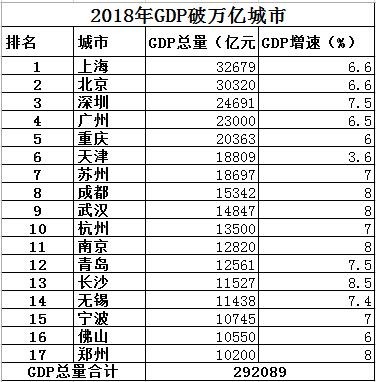 2018年GDP破万亿的城市