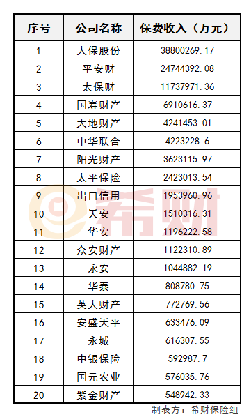 2018年财产保险公司原保费收入排名