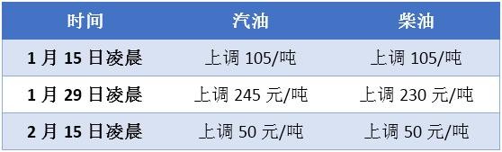 2019年国内油价