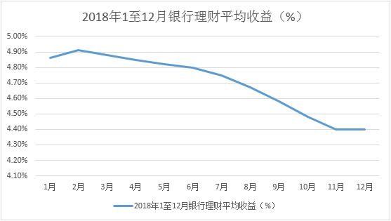 银行理财产品利率