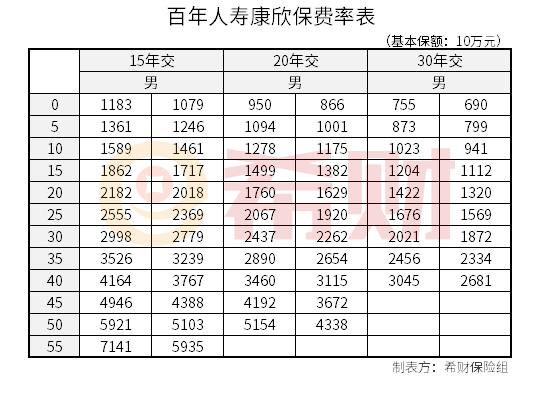 百年人寿康欣保费率表,康欣保多少钱 百年人寿康欣保费率表,康欣保多少钱