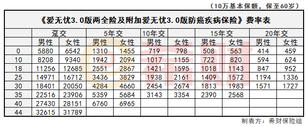 太平洋爱无忧3.0费率表