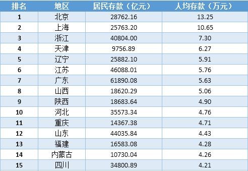 我国各省市居民存款表