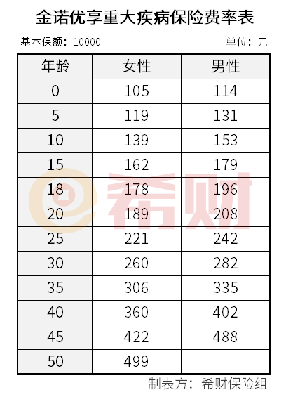 太平洋金诺优享费率表