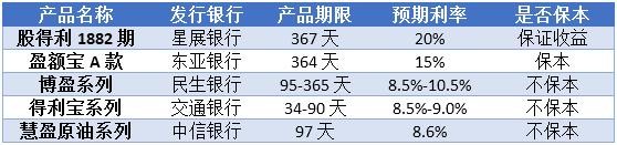 预期收益率破6%的银行理财 预期收益率破6%的银行理财