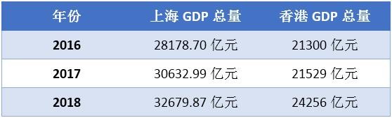 上海GDP超过香港