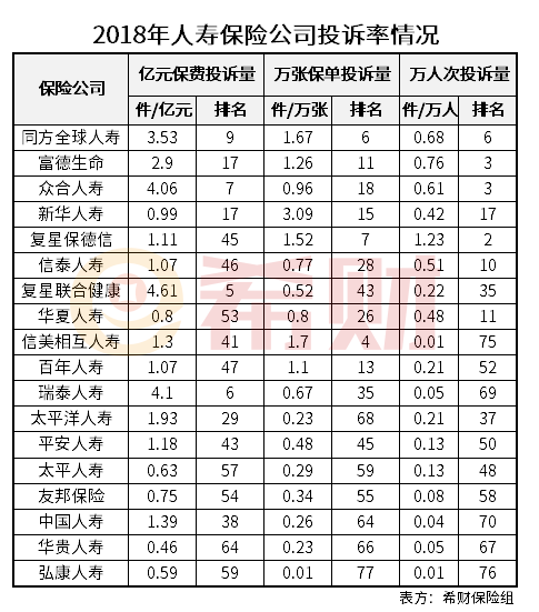 2018年人寿保险公司投诉情况 2018年人寿保险公司投诉情况